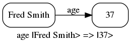 Fred's age learn rule