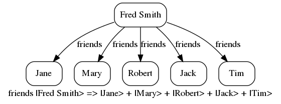 Fred's friends learn rule